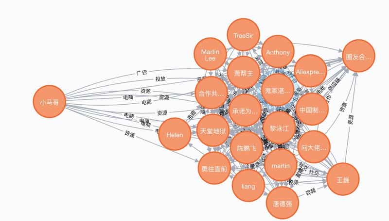 助你找到合适的合作伙伴！生财有资源供需关系知识图谱分析
生财有术的朋友们，本次给大家汇报的是，根据大