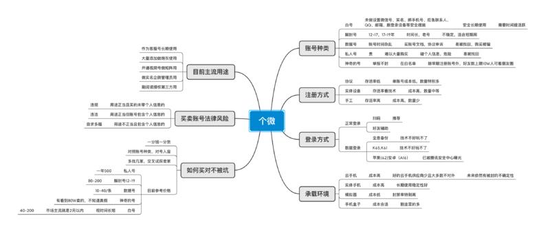 做私域的多了,难免遇到有买微信号运营的,抽空做了一份分类图发咱们生财圈
帮大家避避坑，以供参考..虽