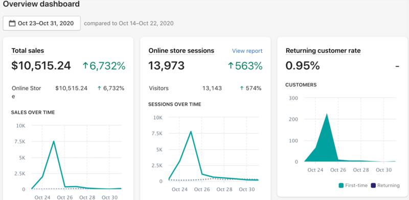 一天带货超300单1万美金独立站爆单复盘分享
从参加第四期训练营到现在做tiktok两个多月，爆单