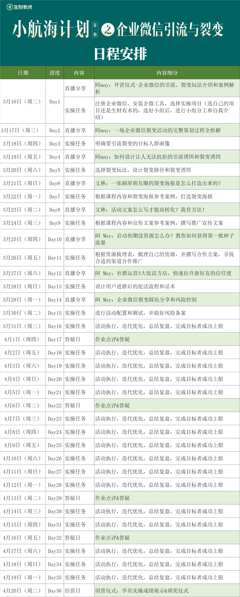 企业微信小航海第20天！我裂变了7717个客户！