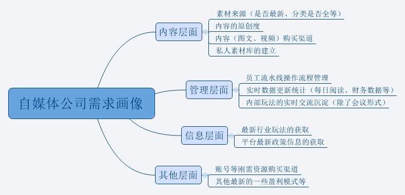 思路分享   案例分享   经验分享 
《几乎零成本为工具型产品增加几千付费用户的复盘》
大家好，