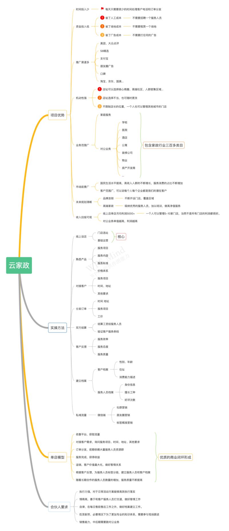#家政云店项目
我是怎么用一部手机，把家政店开到全国的。
正如标题所说，我在美团大众
