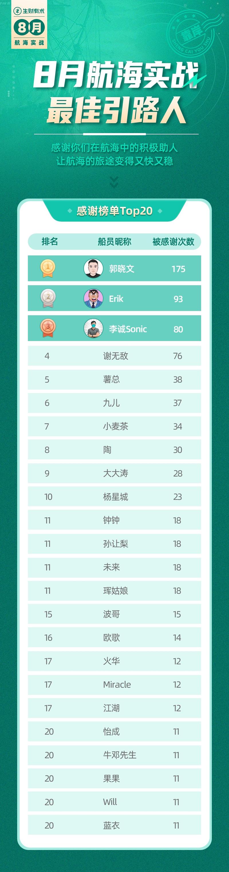 【8月航海靠岸啦!】
大家好,我是静伟,航海实战运营负责人。
很多圈友来问鱼丸,8月航海有没有资