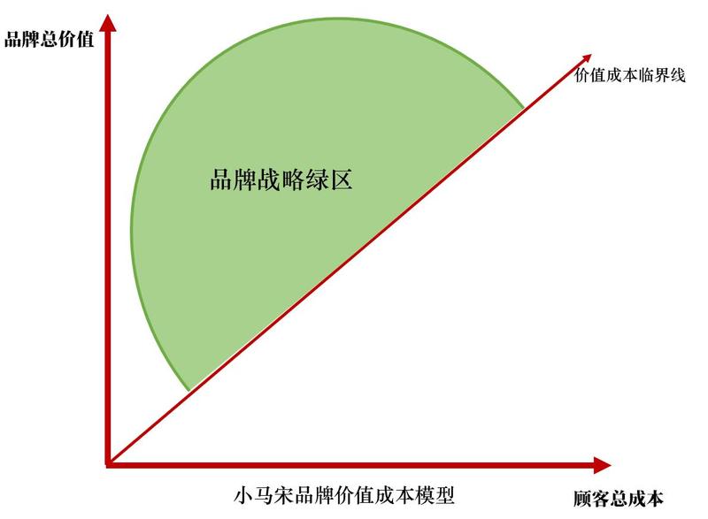 今天跟大家分享小马宋最近在思考的一个品牌价值成本论。
这个概念最早起源于科特勒,他在1994年提出了