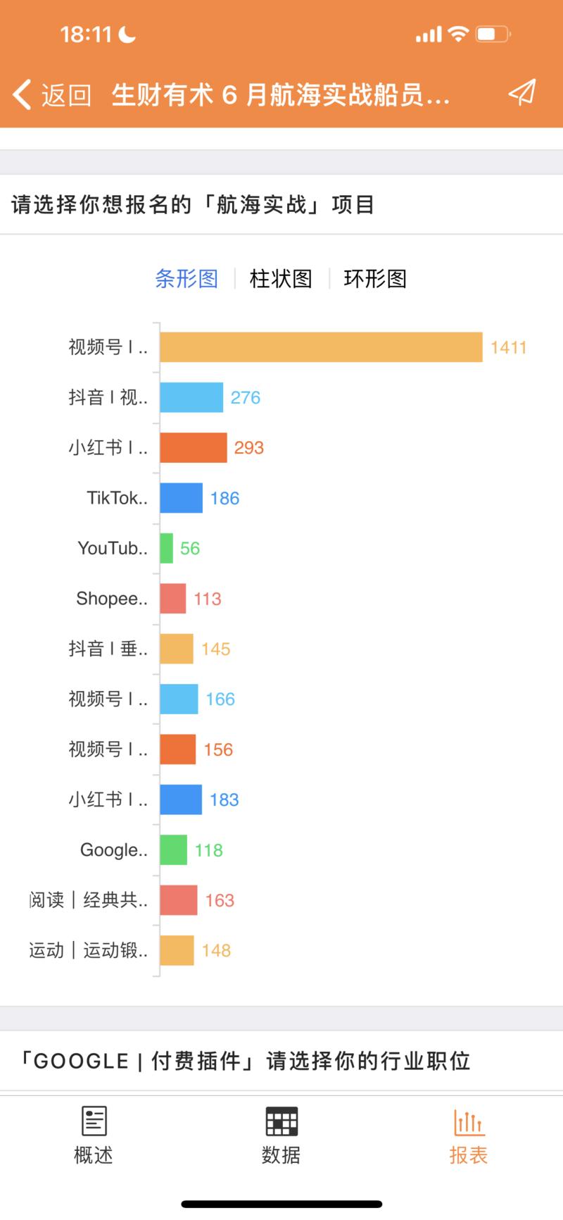 昨晚开放到现在，3500 位圈友报名这个月航海实战，距离报名结束还有70多个小时才结束，要承载这么多