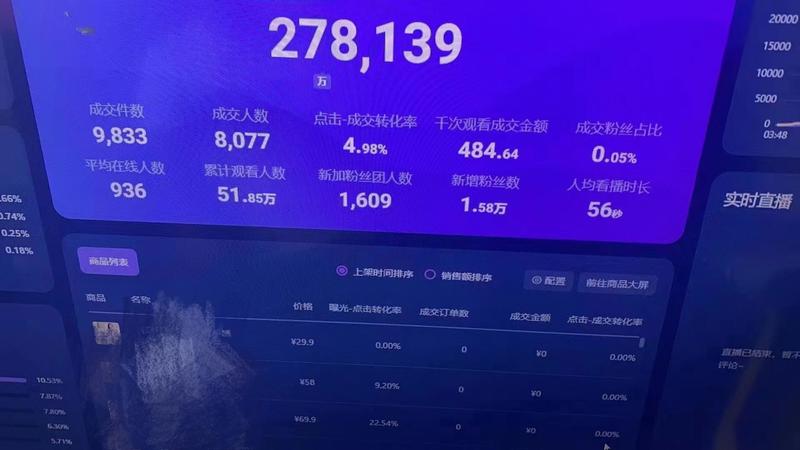 我从视频号杀回抖音，做无人直播，单天gmv 30w 
大家好，我是阿豪，从4月下旬开始一直在搞视频