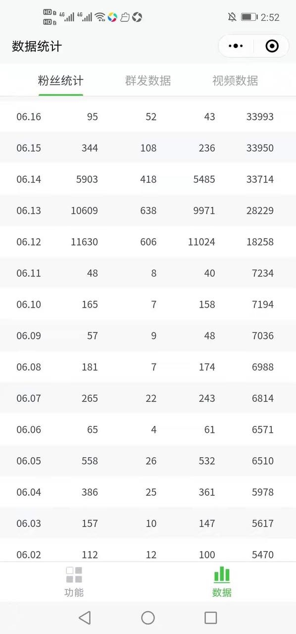 今天分享一篇文章，通过线下群发200人，3天涨3万公众号5000个人号同城粉丝，在15万人的小县城，