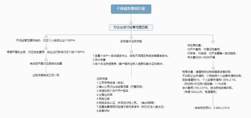 创业者管控财税成本的秘密武器
大家好，我是凸凸侠，混迹人力资源行业，与诸多B端客户打交道5年+，给