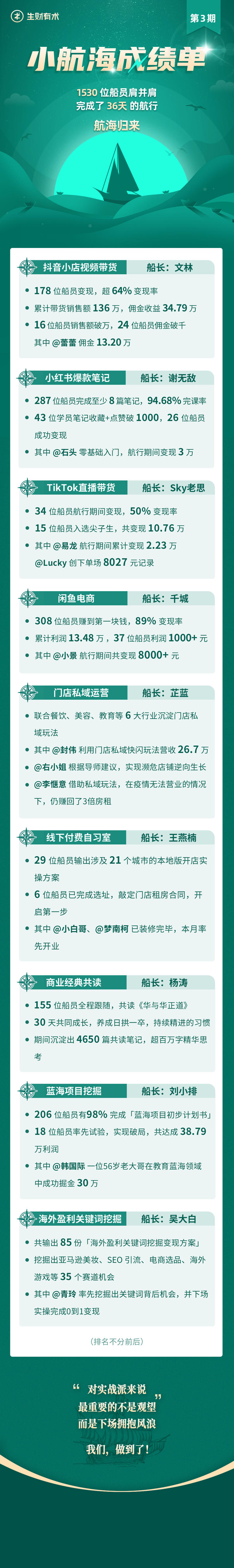 这两天，大小航海陆续靠岸，我先发一张小航海的成绩图，给大家点信心和能量。
我希望大家看到，在满世界