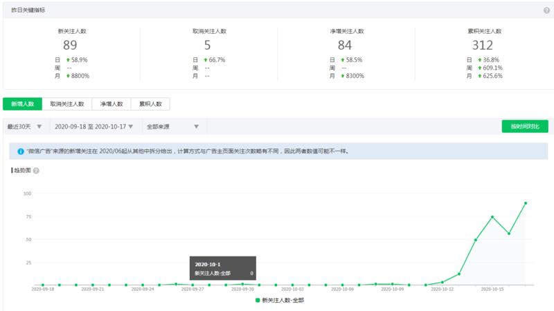 淘宝关键词截流、B站视频的生产与卖“欧”获利7000+
正文:
我最近又新开了2个公众号。
一个