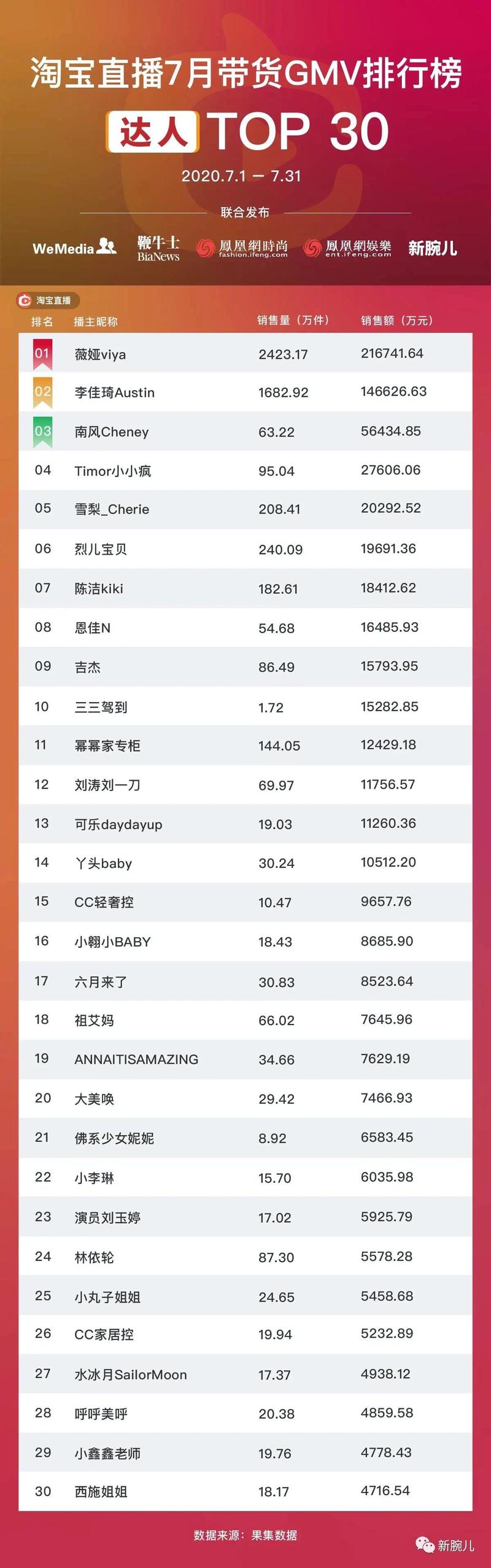 外行看热闹，内行看门道。我最近密集的在接触淘系的直播，顺着7月淘宝TOP30主播榜单和我亲自下场体验