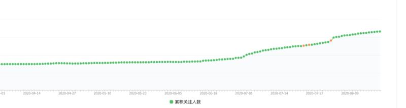 来生财有术 4 个月了，回顾了下，才发现生财带给我的改变居然这么多。有感而发，写一篇总结贴吧。
先