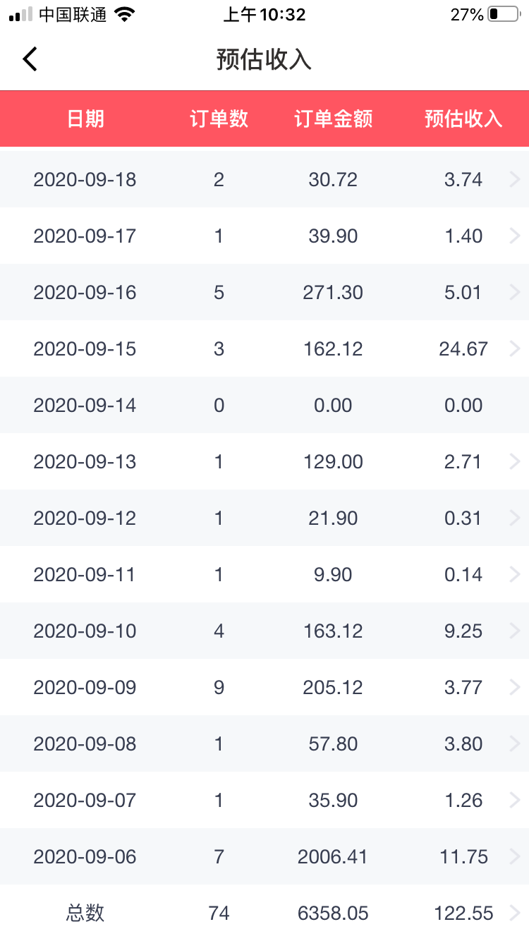8月28加入生财有术，当天看了大佬们的攻略之后，开始默默试水知乎好物
9天把知乎创作者等级升到4级，