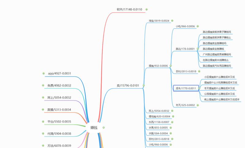 生财 + 赚钱 长尾词 思维导图（Top20）, 只有50w数据归纳 ，还远远达不到可以帮@亦仁 老