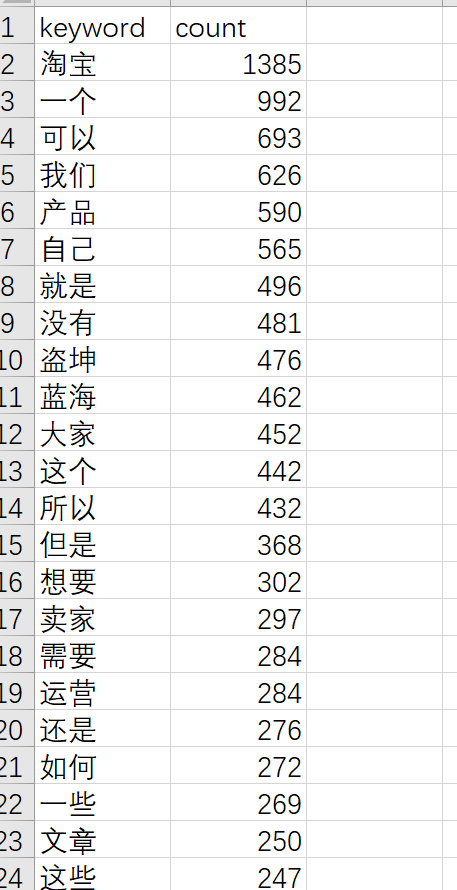 分享一种沟通方法(关键词方法)
响应号召,不做'小透明'。恰好最近思考过一种沟通的方法,分享出来。