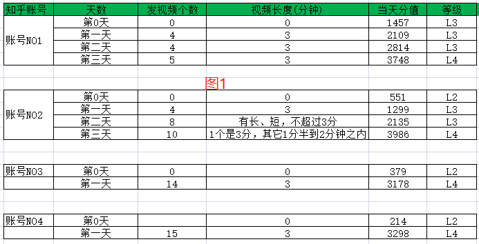 小白如何快速把知乎号升到L4级并赚到1块钱
---------------------------