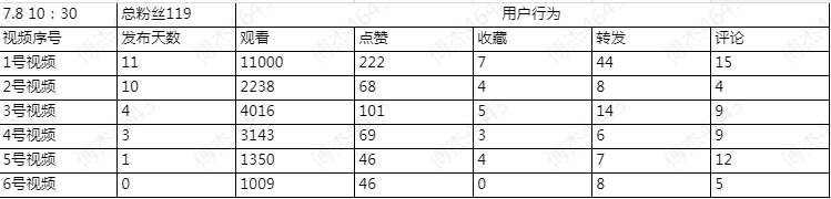 0.本人搞技术的,还没有挣过一桶金,一直觉得没有什么可以分享的,今天就分享下视频号两周的体会,大家互