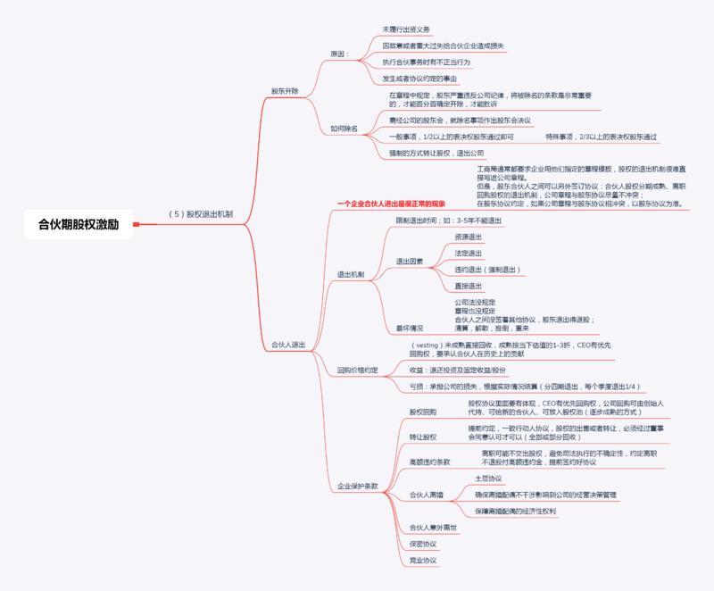 轻享  主题：创业期股权激励：
（1）创业：找人、找钱
（2）股权顶层设计
（3）股权进入机制
（