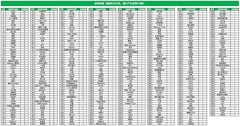 【如何获得龙珠&龙珠榜单】