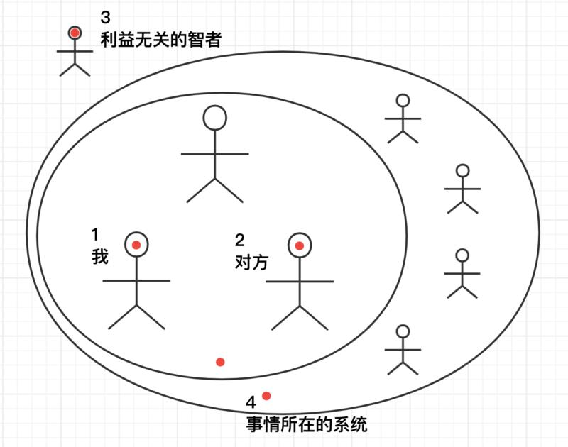 看了两篇关于这个图的分享，醍醐灌顶，也很想表达给身边的朋友，苦思冥想，放到离自己近的家庭中好像很好理