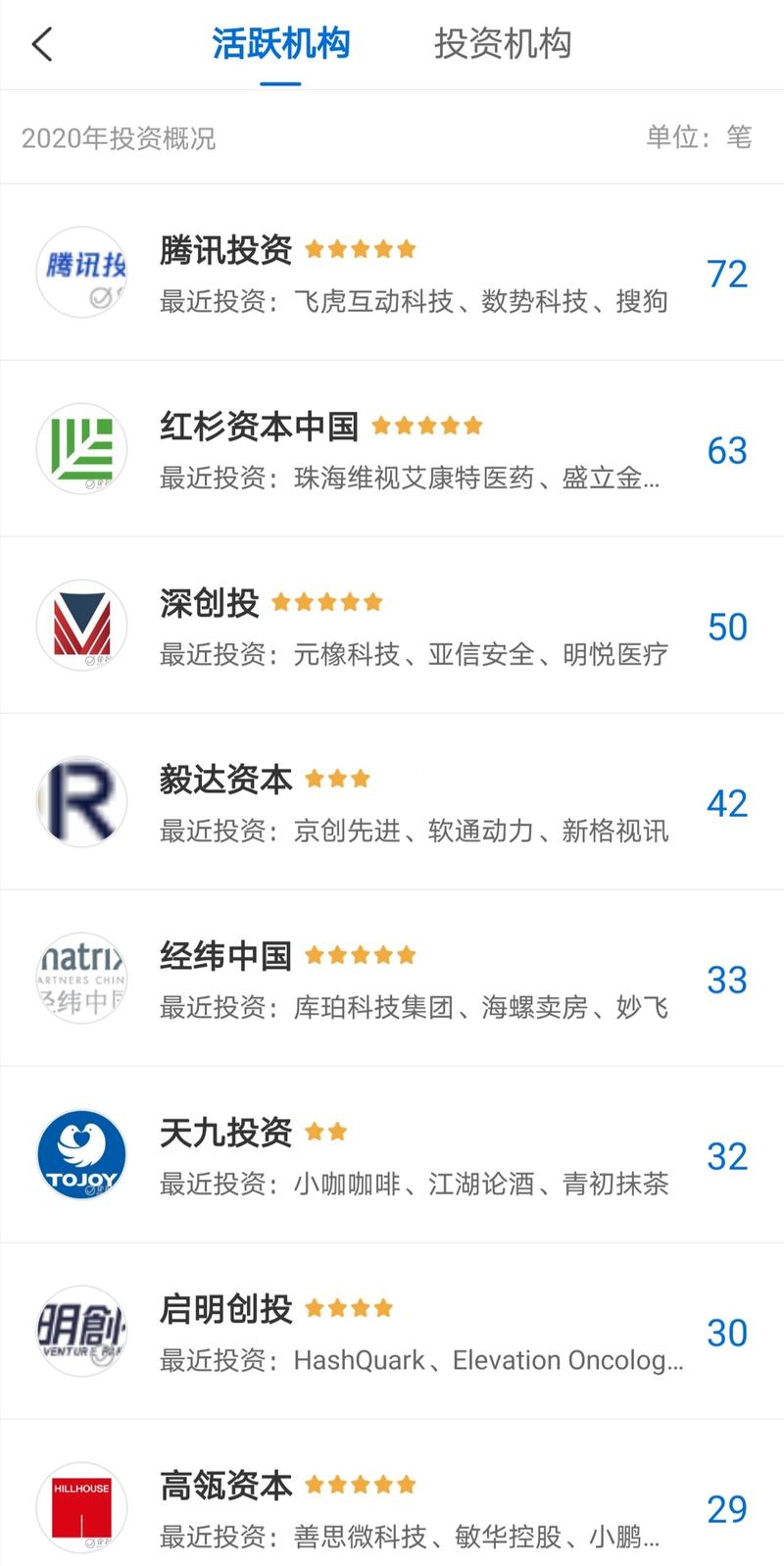 老黄牛分享  ,干货!
【密切跟踪天使投资机构,及时发现处于红利期的新平台(商机)】
本文主要分