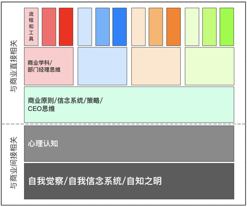 解读你的操作系统 
在赚钱和个人成长这件事情上，最大的差别在于脑子。
我们常把人脑比作一个操作系