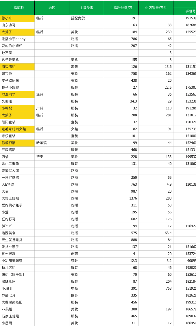 分享一个自己最近通过整合信息赚钱的案例
今年直播带货十分火热，各大明星纷纷入局带货，商家们更是停不