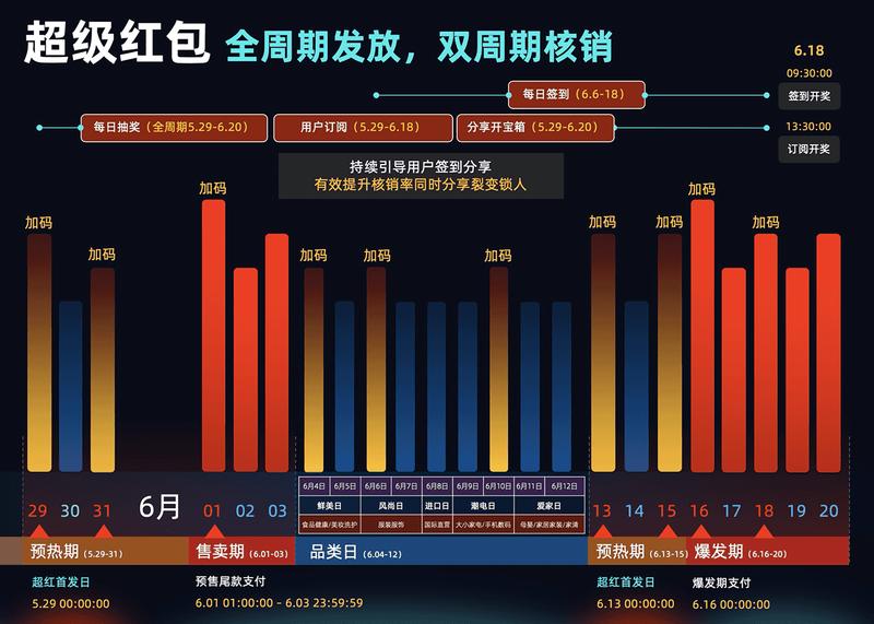 最近618电商节，我看圈子里面没有超级红包的介绍，贡献一个：
今年淘宝618 分为两个推广阶段：