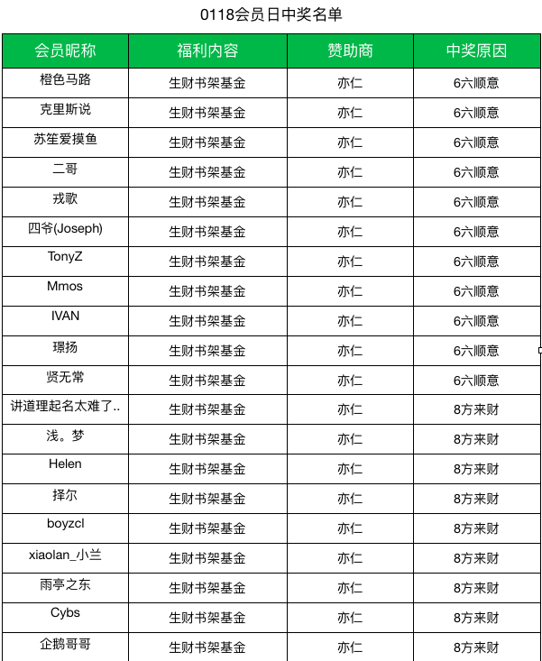 大年初八，新年新出发。
叮，大家的春节假期基本进入倒计时了吧，生财有术来发个会员日福利～
本期会