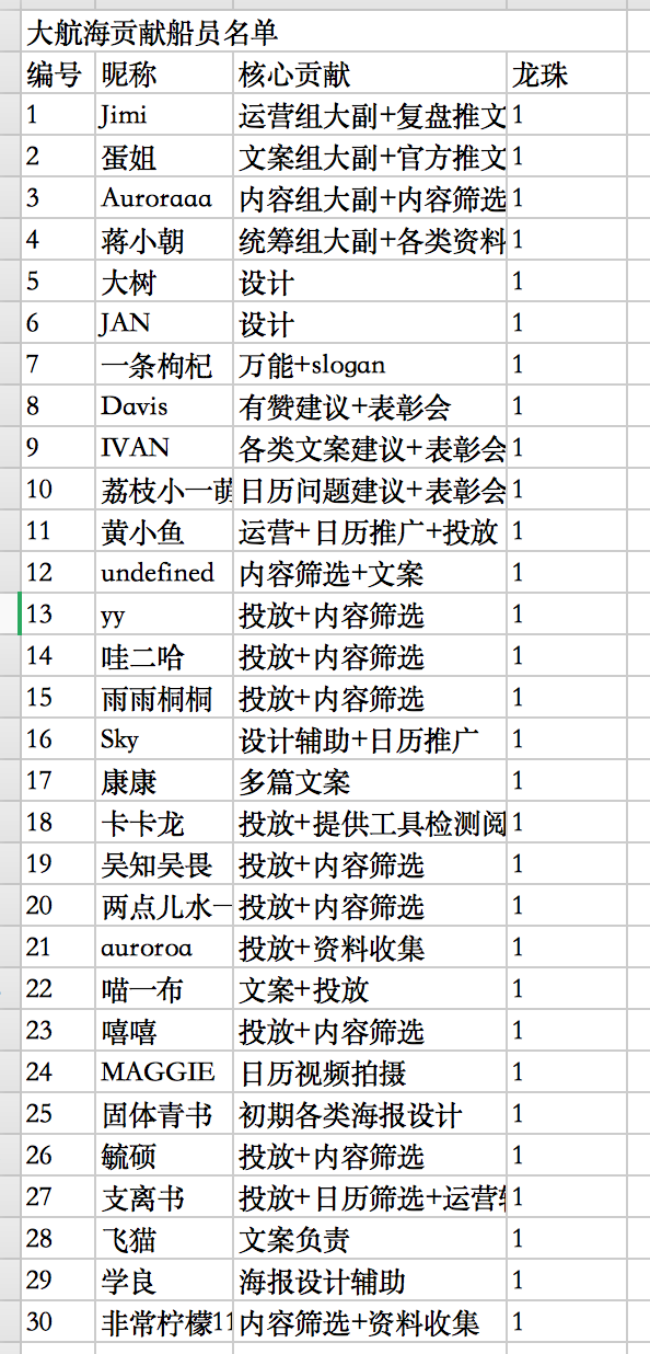 关于生财日历，几个重要事情说一下
第一件事：
给大家同步数据，截至12月6日，生财日历累计卖出1