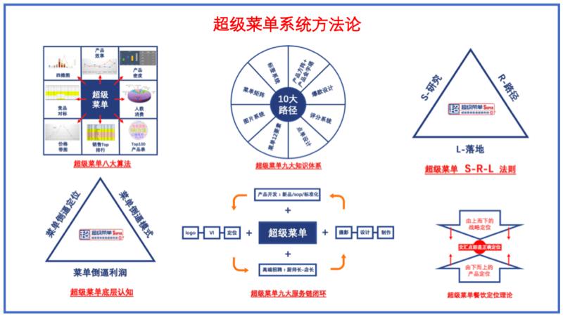 大家好，我是王超，超级菜单创始人，坐标上海。
我是做传统行业“餐饮”这个领域的。我主