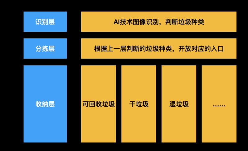 事情是这样的
北京最近实行垃圾分类了
然后我就想到可以搞一个ai智能垃圾桶（图1）
咨询了做ai的