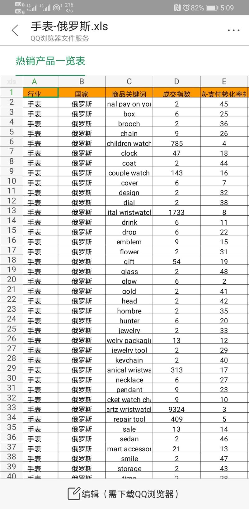 请教圈友们一个问题：
我想知道速卖通或者亚马逊等跨境平台有哪些热搜词在对应国家的搜索量状况，有没有