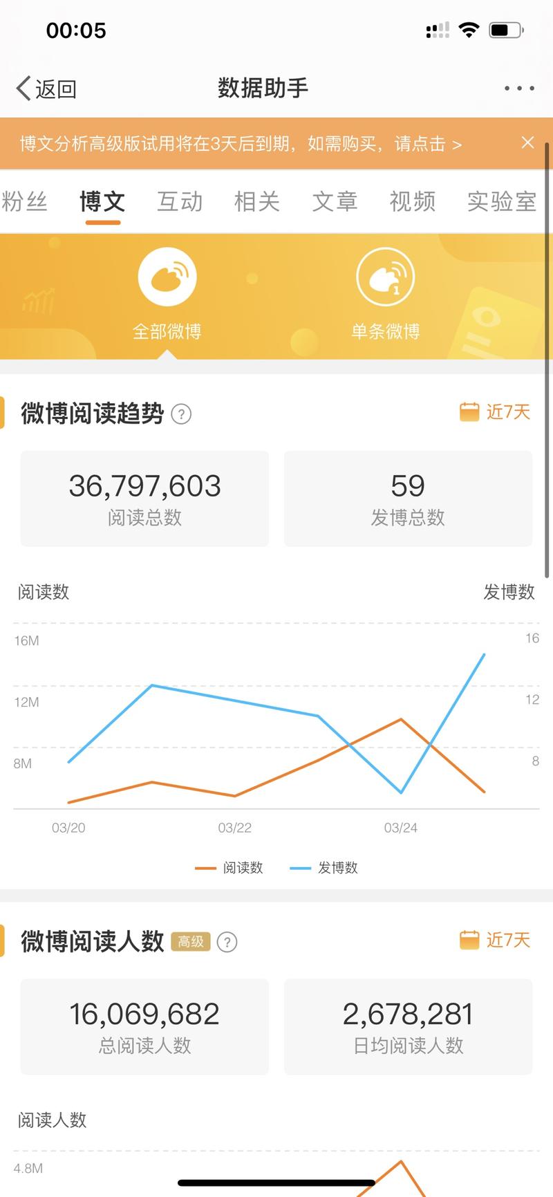 微博的流量还是真实存在的呀
新账号7天从0涨了10万粉丝 基本上都是真粉