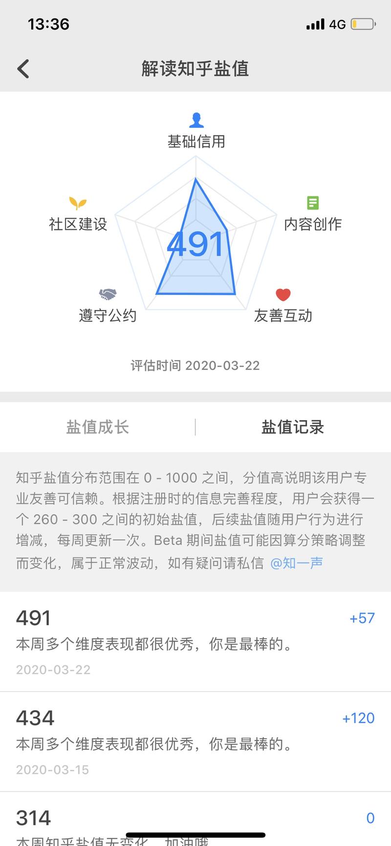 努力了一周
知乎盐值上周增加57
这周继续努力破500