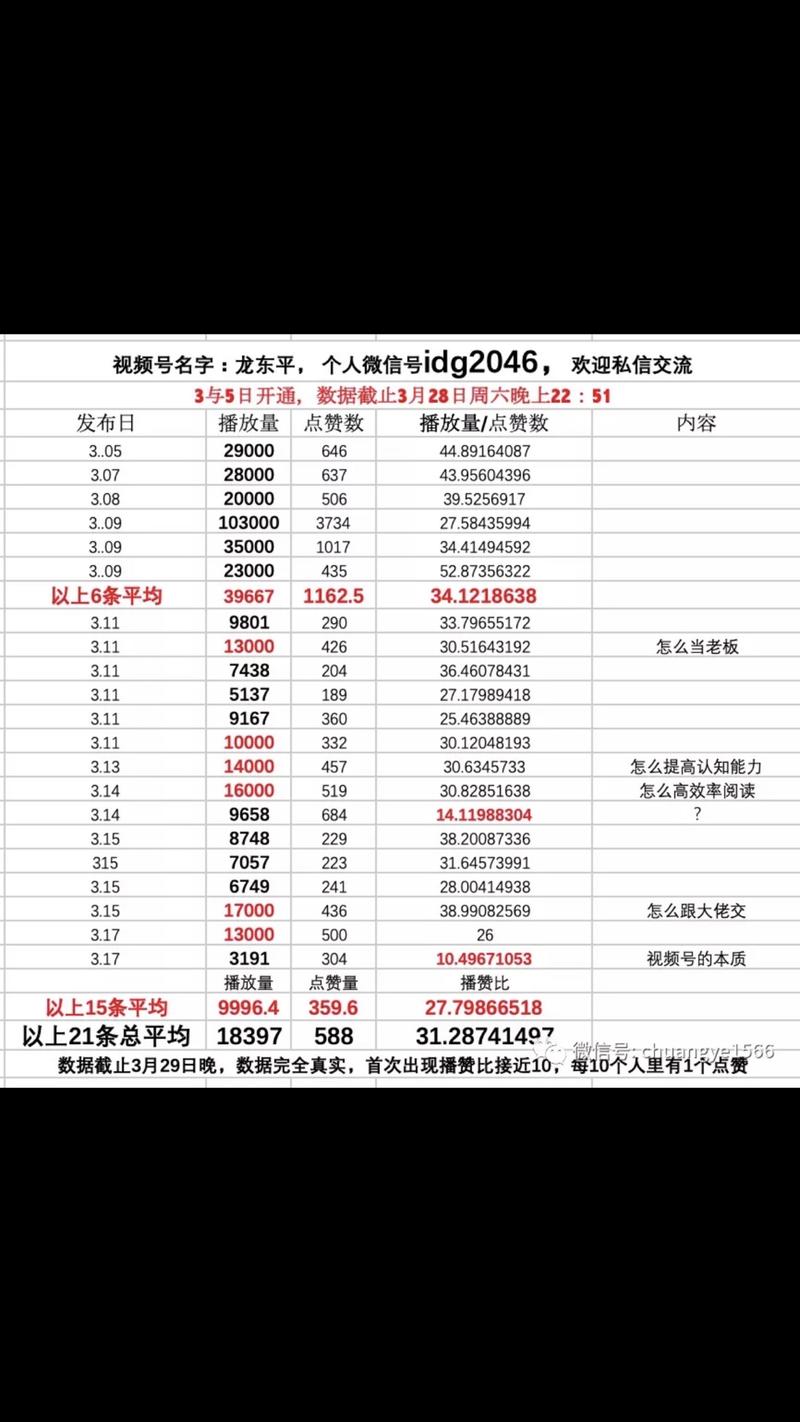 原创10000字|创始人CEO怎么理解视频号的本质+播放量破10万后的7个体会（附真实后台数据）