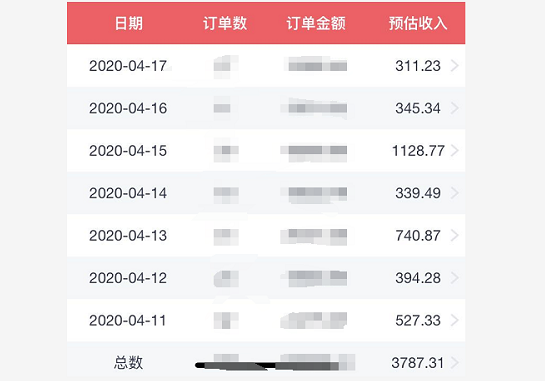 #知乎实战
1周收入3700，1个月不到累计挣了7000块。
目前我在知乎好物推荐上，每天花费2个