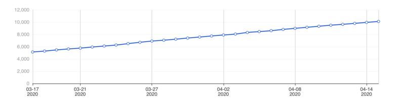之前做了一个微信小程序，QQ小程序出了之后就对应做了QQ小程序，但是一直没推广过，最近观察QQ小程序