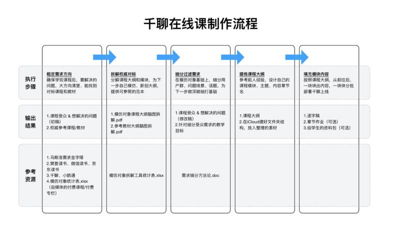 《白一喵1天工作2小时的秘诀》
“每天工作2小时”是我给自己贴的一个营销语。
很多不了解我的朋友，
