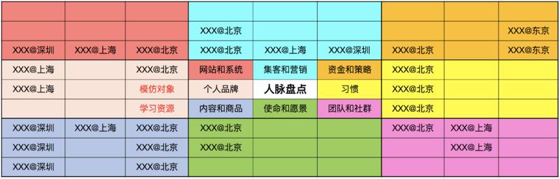 生财讲“天时地利人和”。个人觉得“人和”最重要。所以，要主动的挖掘和发展适合自己的人脉。
刚在我的