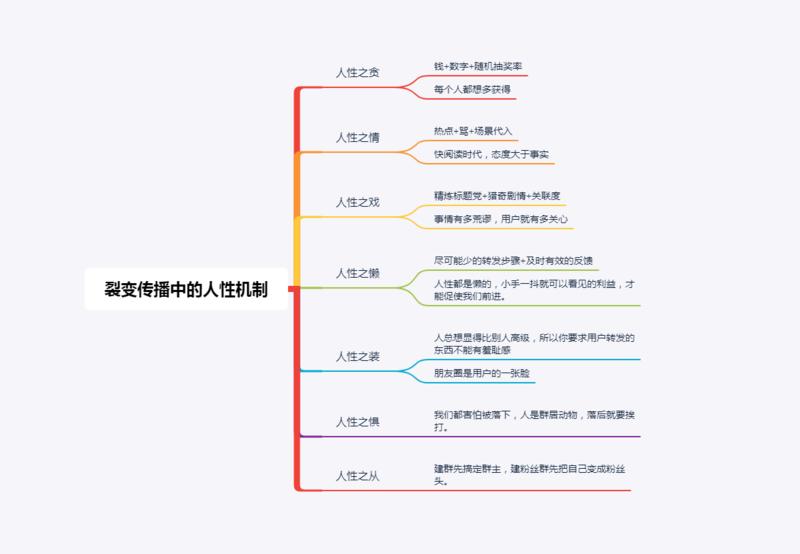 运营者有多了解人性
运营手段就有多响应人性
网易H5刷屏，新世相现象级活动……
传播本质就是利