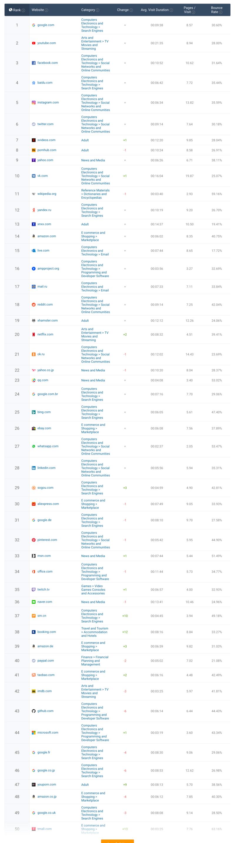 全球 流量最高的50个网站。有心人应该能挖出一些新蓝海