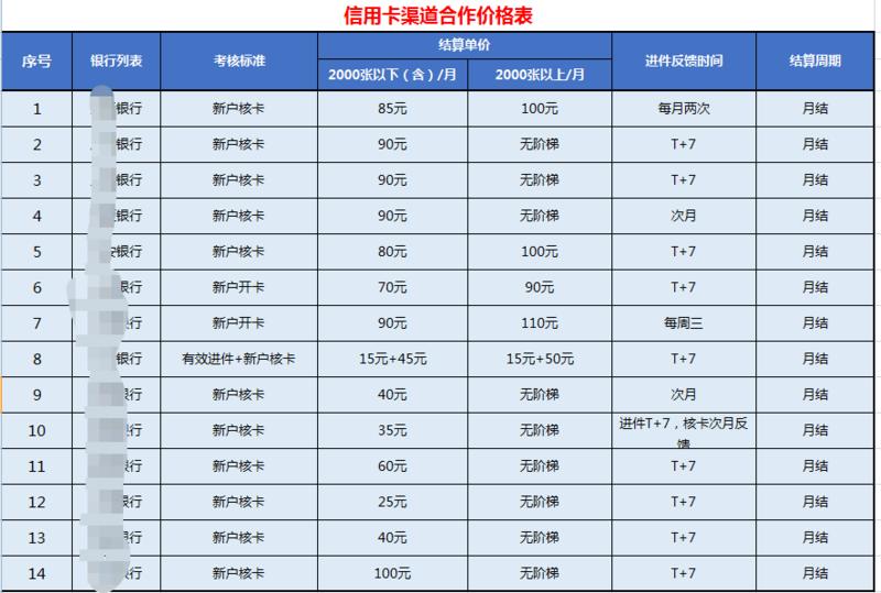 思路分享   随便聊聊  从一个没有成功的信用卡项目说起
长文，看完打赏，没看完的点赞。[愉快]
