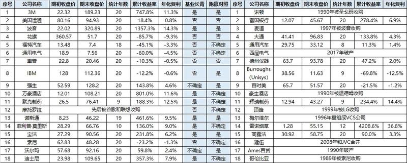 《基业长青》是大学时觉得很好的书。
然而二十年之后的今天，在书里精心挑选的18家认为是“高瞻远瞩”的