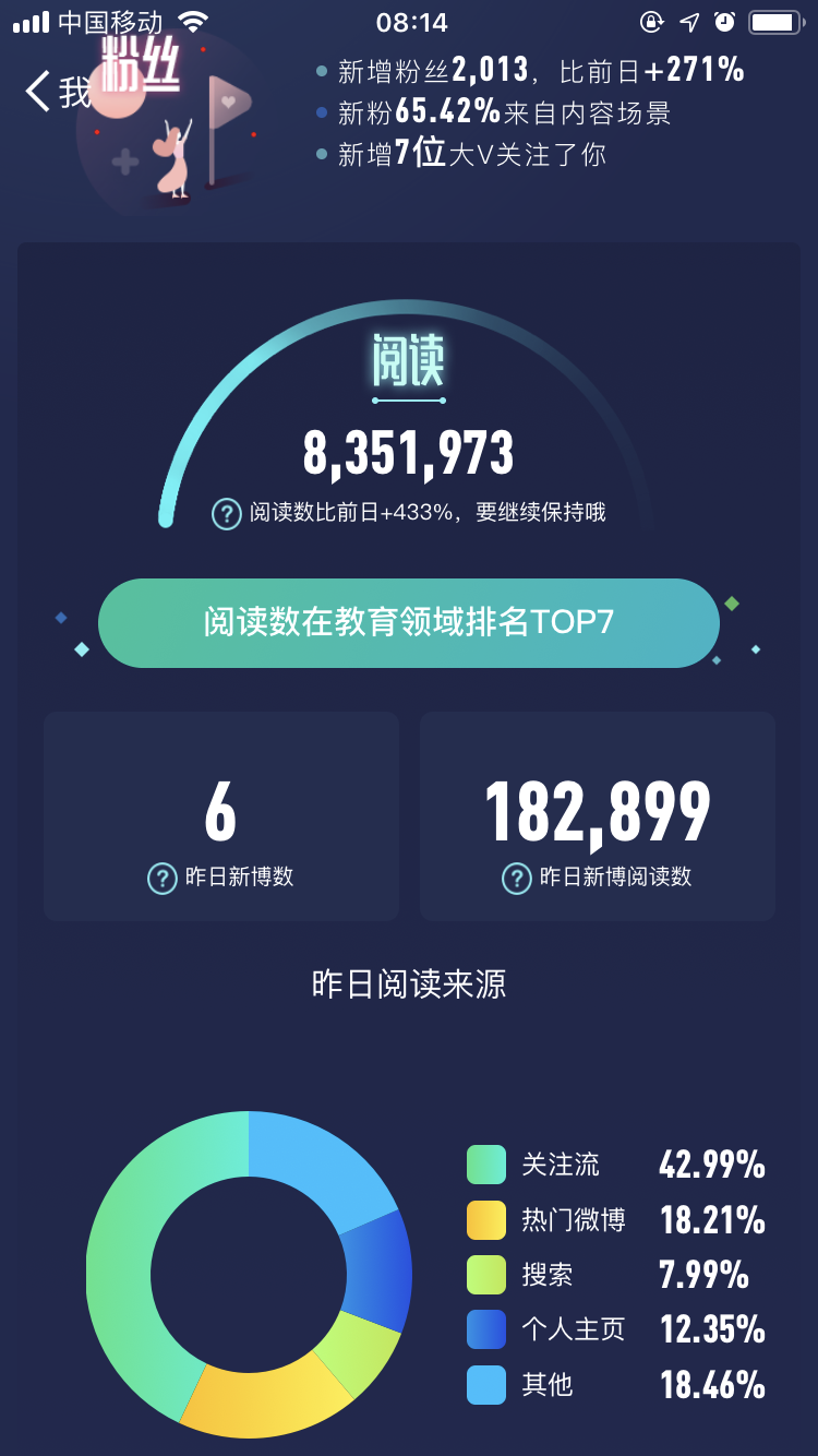 原来一天微博800万阅读量就能排进教育类前十。而且更有意思的是，随便发的比认真写的阅读量高[擦汗]