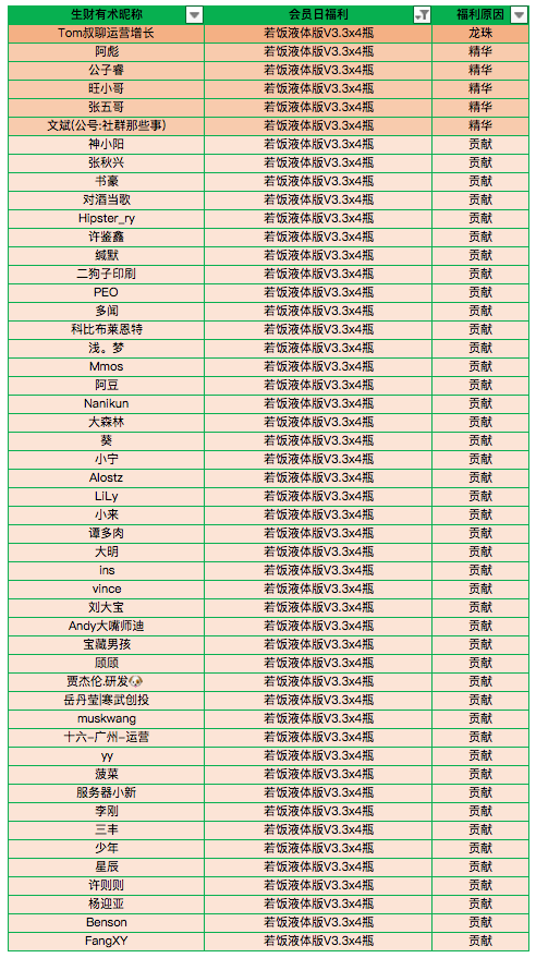 第一期会员日福利发放名单。
每月18号,生财有术会员日。
首先要说,感谢所有赞助商和金主爸爸们的