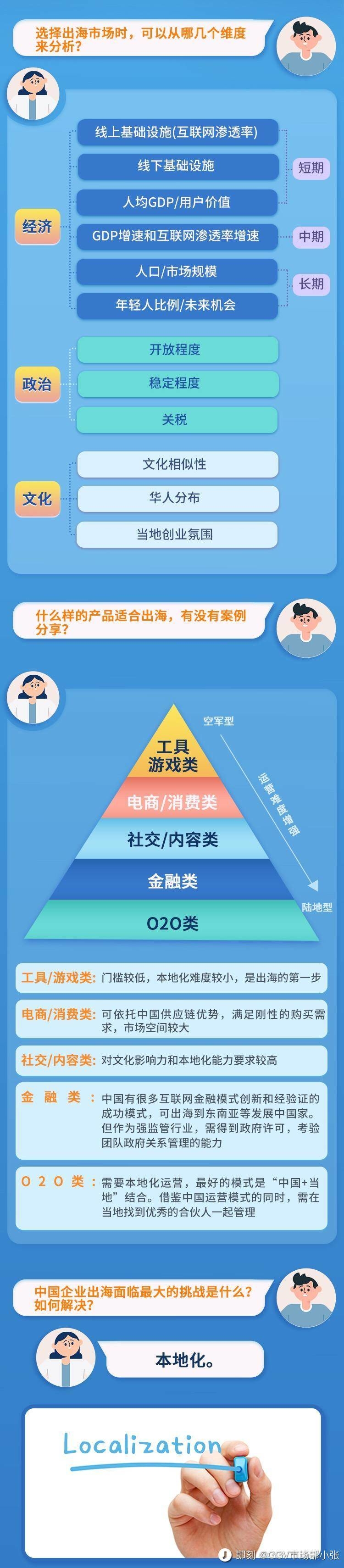 三图看懂出海