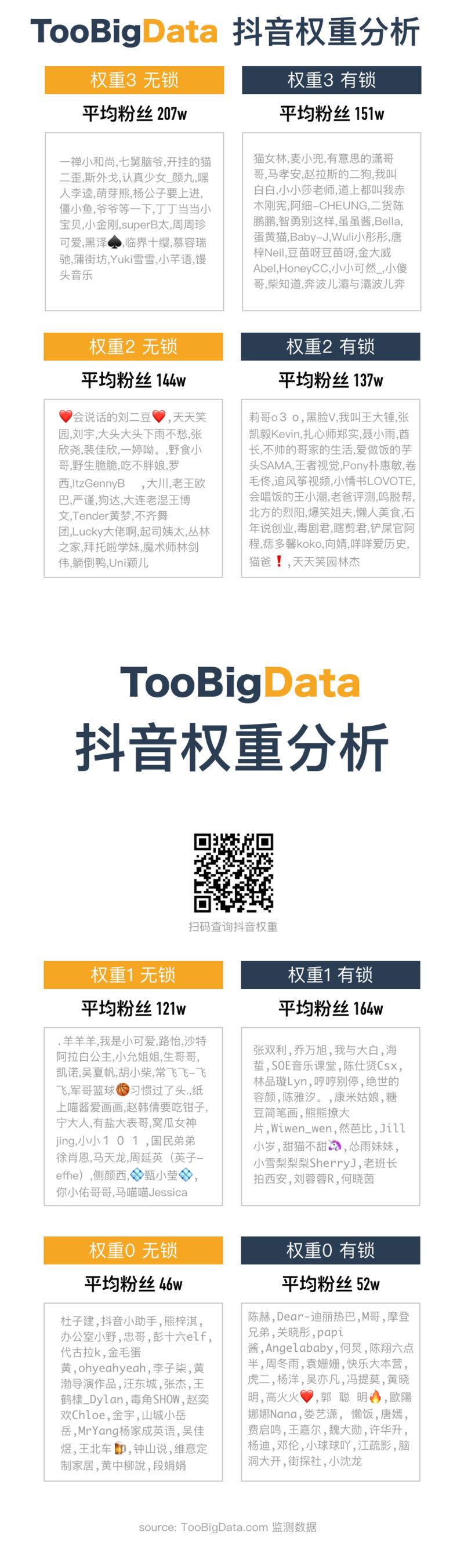 抖音用户有两个有趣的字段：一个是 authority_status 可能与权重有关（以下简称权重），