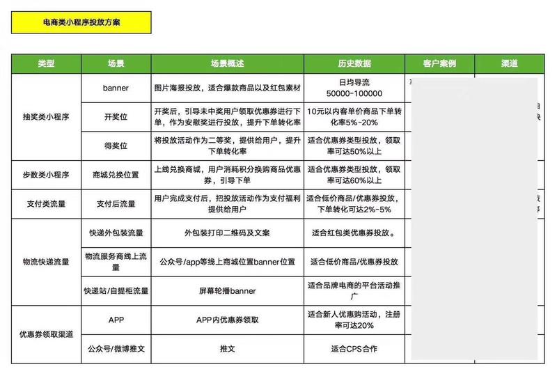 消耗超过千万的电商小程序效果投放方案，同事整理出来的，欢迎金主爸爸来撩。