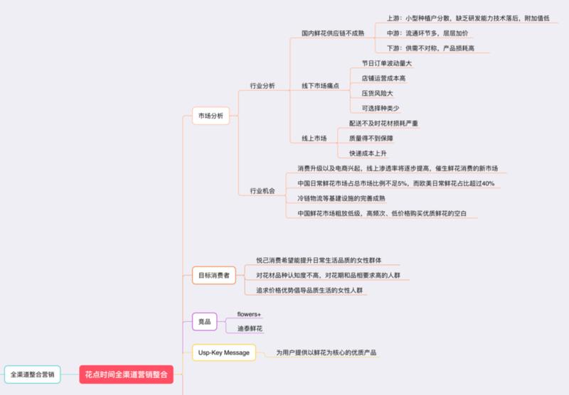情人节，看一个牛逼案例， “花点时间”。
“花点时间我们做的是个“每周一花的产品，定位是生活鲜花。